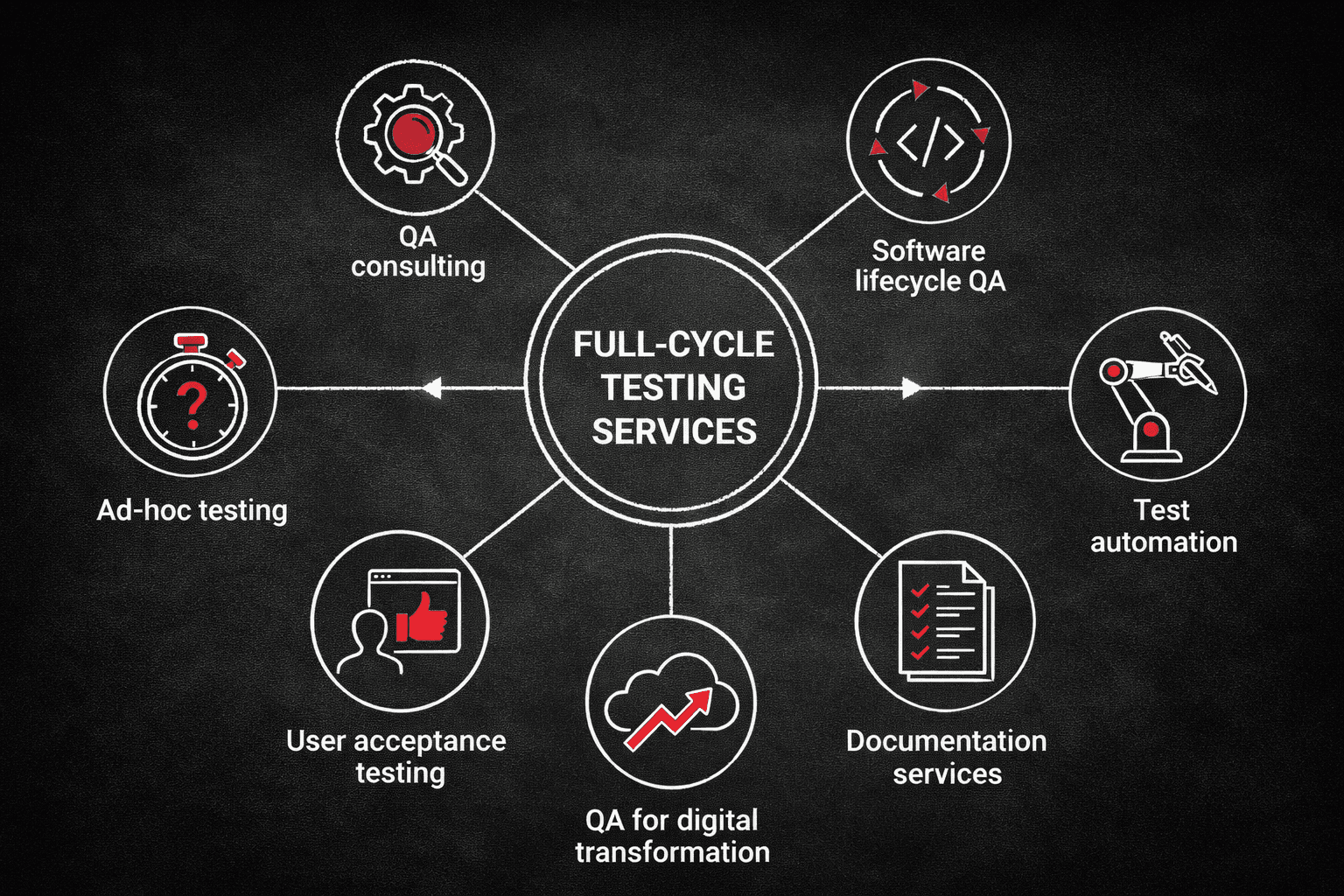 A diagram showing the different services included in Full-Cycle Testing: QA consulting, software lifecycle QA, test automation, documentation services, QA for digital transformation, user acceptance testing, and ad-hoc testing.